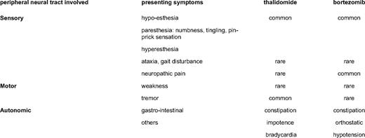 Presenting symptoms of TiPN and BiPN