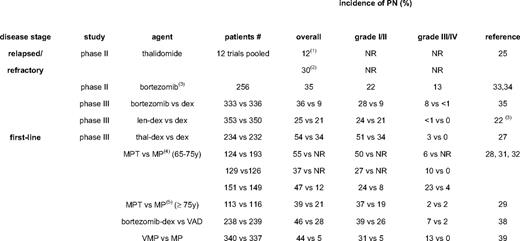 Incidence of TiPN, BiPN, and lenalidomide-induced PN: summary of phase II and phase III studies*