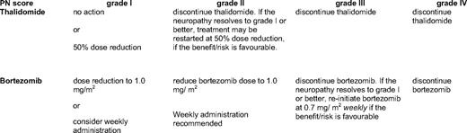 Dose-modification guidelines for TiPN and BiPN based on clinical practice and expert opinion*