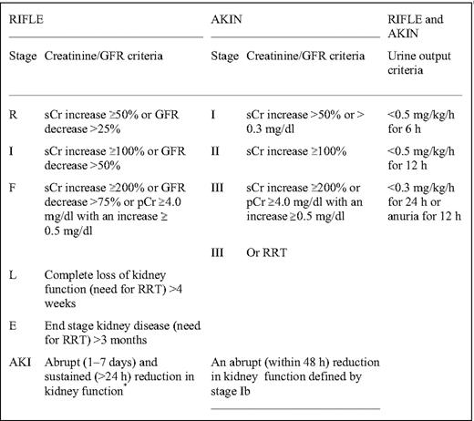 RIFLE and AKIN criteria of acute kidney injury
