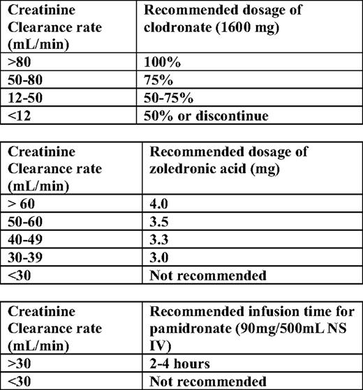 Bisphosphonate dosing and renal insufficiency