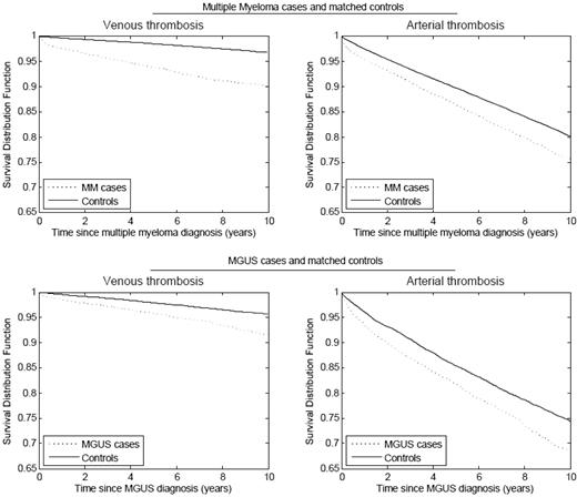 Figure 1. Cumulative risk of arterial and venous thrombosis in patients with multiple myeloma and MGUS compared with matched controls.8 This research was originally published in Blood. Kristinsson SY et al. Blood. 2010;115:4991–4999. © the American Society of Hematology.