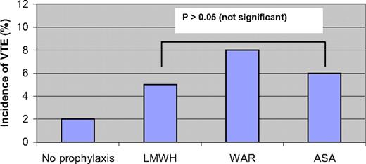 Figure 2. A randomized study of 991 newly diagnosed MM patients treated with thalidomide, evaluating the incidence of VTE with low-molecular-weight heparin (enoxaparin 40 mg/d), fixed low-dose warfarin (1.25 mg/d), and aspirin (100 mg/d).28 Patients treated with bortezomib-melphalan-prednisone (no prophylaxis) are shown as controls. P > 0.05 (not significant).