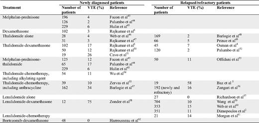 Incidence of VTE in MM trials without thromboprophylaxis