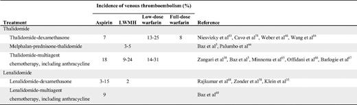 Incidence of VTE in MM trials using thalidomide or lenalidomide with thromboprophylaxis