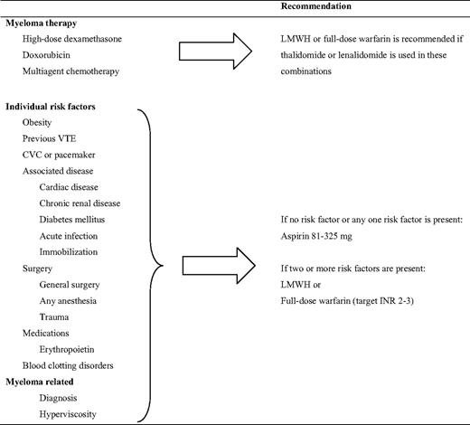 Risk-assessment model for the management of VTE in MM patients treated with thalidomide or lenalidomide according to consensus recommendations22