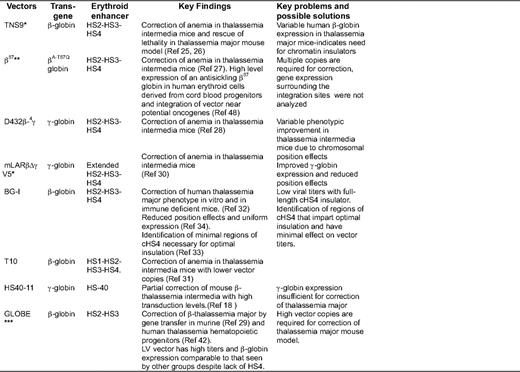 Comparisons of different β- or γ-globin vectors studied successfully in mouse and human models of β-thalassemia