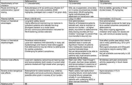Properties of iron chelators