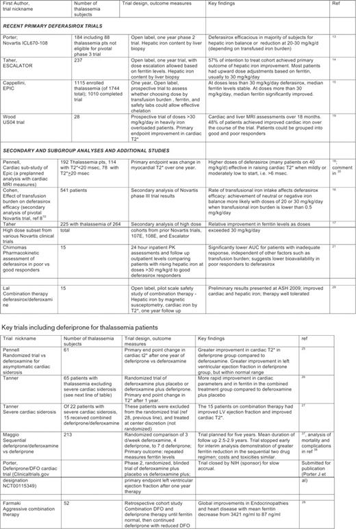 Selected oral chelator trials published since 2006