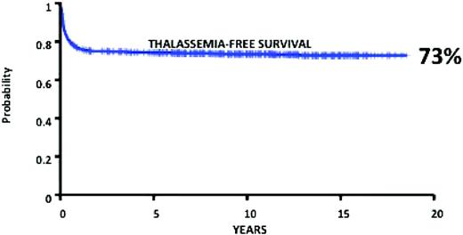 Figure 1. Results of 900 consecutive unselected HSCTs for thalassemia performed in Pesaro since 1982. Reprinted with permission from Angelucci and Baronciani.10
