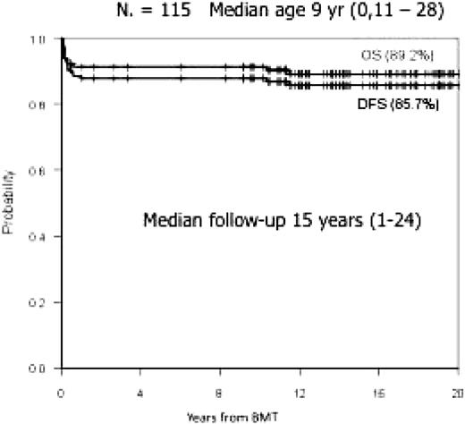 Figure 2. Results of 115 consecutive HSCTs for thalassemia in Pescara since 1984. Reprinted with permission from Di Bartolomeo et al.11