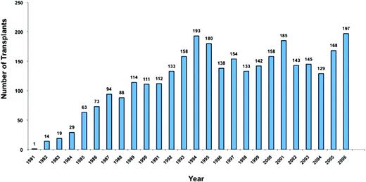 Figure 3. HSCTs in thalassemia by years. Data from the Hemoglobinopathies Registry of the European Group for Blood and Marrow Transplantation. Reprinted with permission from Angelucci and Baronciani.10