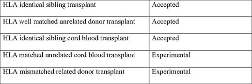Accepted and experimental transplantation approaches in thalassemia
