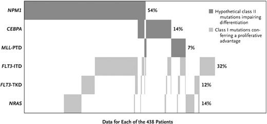 Figure 1. Frequencies and distribution of the NPM1, CEBPA, MLL, FLT3, and NRAS mutations, according to mutation class. Frequencies are given for the 438 patients in whom data on all genes were available. PTD indicates partial tandem duplication. Reprinted with permission from the New England Journal of Medicine.6