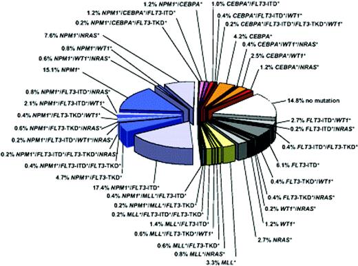 Figure 2. Molecular heterogeneity of CN-AML based on mutations in the NPM1, CEBPA, MLL, FLT3 (ITD and TKD mutations at codons D835 and I836), NRAS, and WT1 genes. Blue colors denote NPM1-mutated subsets, orange/red colors denote CEBPA-mutated subsets, and yellow/green colors denote MLL-mutated subsets. Gray colors depict subsets without hypothetical class II mutations, and the white sector shows the subset without any mutation in the previously described genes. Data are derived from mutational analysis of 485 younger adult patients with CN-AML from the German AML Study Group. Reprinted with permission from Blood.10