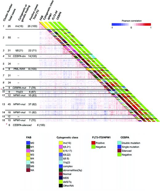 Figure 3. DNA methylation segregates AML patients into 16 groups. Heatmap representation of a correlation matrix in which each patient's DNA methylation profile is correlated with that of the other patients in the data set. Patients are ordered according to the unsupervised analysis (hierarchical clustering) results, so that highly correlated patients are located next to each other. Parallel bars on the right of the heatmap have been used to indicate the principal cytogenetic and molecular findings for each patient. Cluster membership and cluster feature summaries are described on the left-hand side of the heatmap. Reprinted with permission from Cancer Cell.48