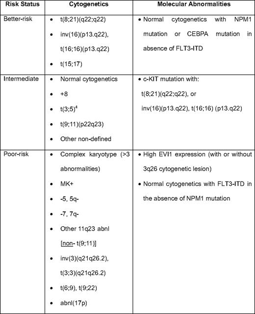 Prognostic subgroups of AML based upon presenting cytogenetics and genetic lesions (adapted from2–4,10,17)