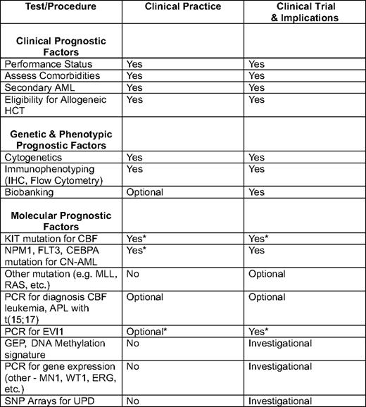 Suggested initial evaluation of prognostic factors in a patient with AML (adapted from 10,17)