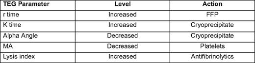 Example of a TEG based transfusion protocol