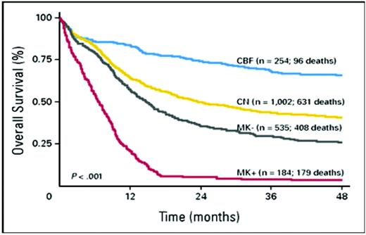 Figure 1. Overall survival of the following four prognostic subcategories of AML aggregated according to cytogenetics: core binding factor (CBF) abnormalities; normal karyotype (CN); non-CBF abnormalities, but MK– (MK–); and non-CBF abnormalities, but MK+ (MK+).