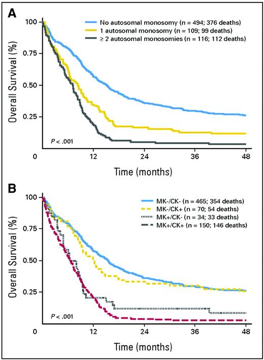 Figure 2. Relapse-free and overall survival according to genotype; other genotypes refer to patients with a FLT3 ITD or without FLT3 ITD, NPM1 mutation, or CEBPA mutation.