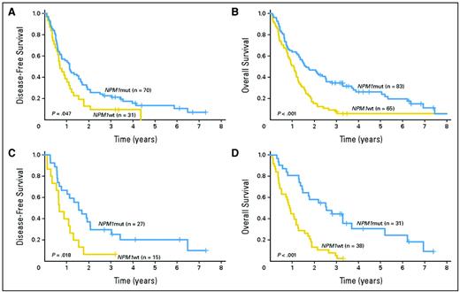 Figure 3. (A) Disease-free (ie, relapse-free) and (B) overall survival of patients age ≥ 60 years with CN de novo AML according to NPM1 mutation status. (C) The same as (A), but including only patients age ≥ 70. (D) The same as (B), but including only patients age ≥ 70.