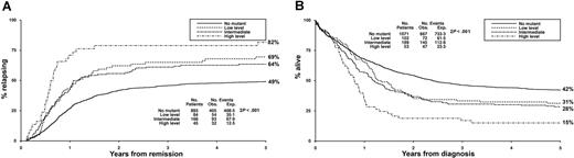Figure 4. Cumulative incidence of relapse and survival stratified according to total FLT3 ITD level.