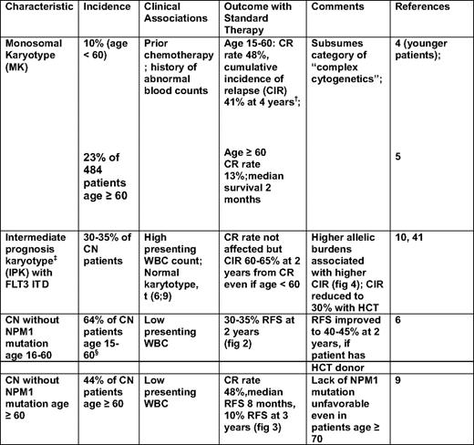 Principal cytogenetic and genetic characteristics associated with high risk of resistance to standard AML therapy*