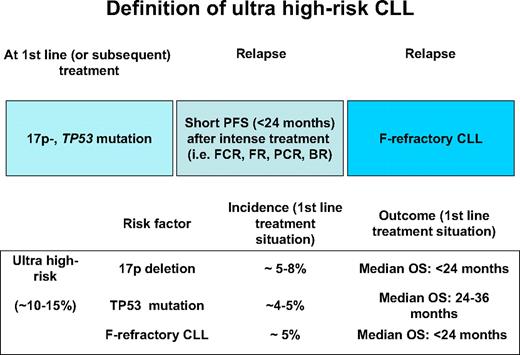 Figure 1. Definition of ultra high-risk CLL and incidence of the specific subgroups. The definitions for the purpose of this article are given with regard to biological (i.e., 17p deletion, TP53 mutation) and clinical (i.e., response to treatment) characteristics.
