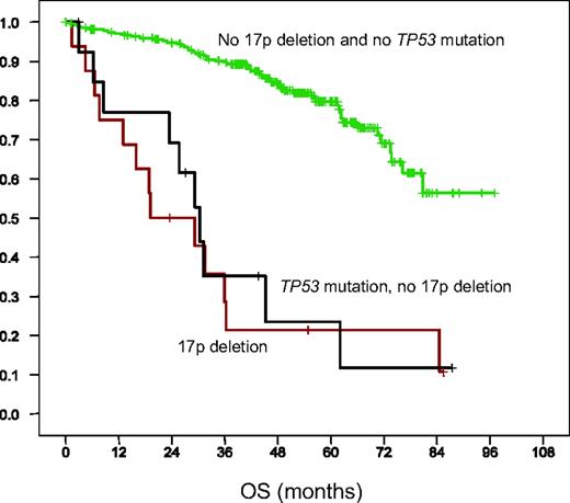 Figure 2. CLL with TP53 mutation without the 17p deletion shows similar outcome as CLL with the 17p deletion after first-line F-based therapy (CLL4 trial of the GCLLSG). OS of the group with the 17p deletion (n = 16) is shown in red; OS of the sole TP53 mutation without the 17p deletion (n = 14) is shown in black; and the OS of remaining patients (n = 277) is shown in green. Median OS was significantly shorter for patients with the 17p deletion (19.2 months) and sole TP53 mutation (30.2 months) compared with patients without either abnormality (median not reached; p < 0.001). (Data from 23.)