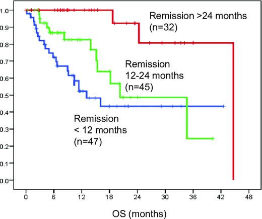 Figure 3. Patients relapsing early after FC or FCR have a poor outcome. OS from the time point of second-line treatment for patients initially treated in the CLL8 trial (FC vs. FCR) according to remission duration after first-line treatment. Patients with short remissions (<24 months) have very poor outcomes, suggesting that these patients should be considered for investigational treatment and allo-SCT.