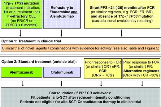 Figure 4. Suggested definitions and corresponding treatment algorithms for patients with ultra high-risk CLL. Three groups are defined: 1) patients with the 17p deletion or the TP53 mutation and treatment indication, 2) patients with F-refractory CLL, and 3) patients with short PFS after intense therapy (e.g. FCR). Treatment results with current “standard” chemo(immuno)therapy are poor, and therefore these patients are prime candidates for clinical trials evaluating novel agents (that would ideally be comparative). The choice of agent/trial should be based on evidence for efficacy available in the specific situation (i.e., the TP53 mutation). In addition, these patients are prime candidates for consolidation with reduced intensity allo-SCT (fit patients) or experimental approaches in clinical trials. These suggestions are rarely based on comparative trial data because these are scarce.