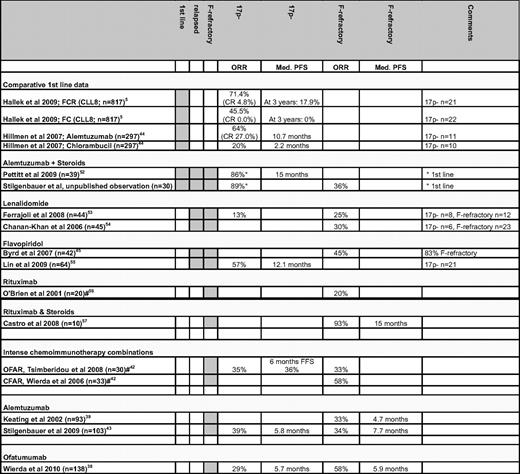 ORR and PFS for patients with the 17p deletion or F-refractory CLL after different treatment approaches
