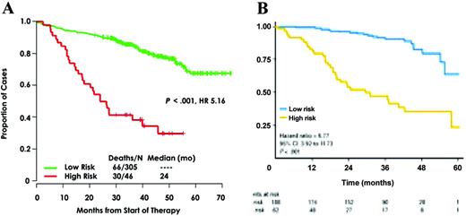 Figure 1. Genomic data showing the predictability of ultra high-risk myeloma patients using genomics. (A) Arkansas model using gene expression profiling. (B) IFM model using the SNP array.