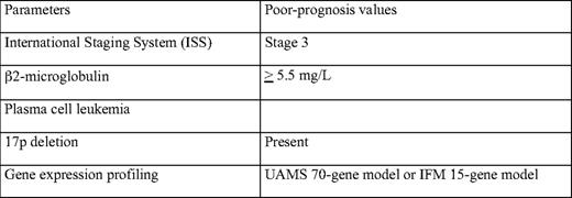 Summary of the most prognostic parameters defining ultra high-risk patients