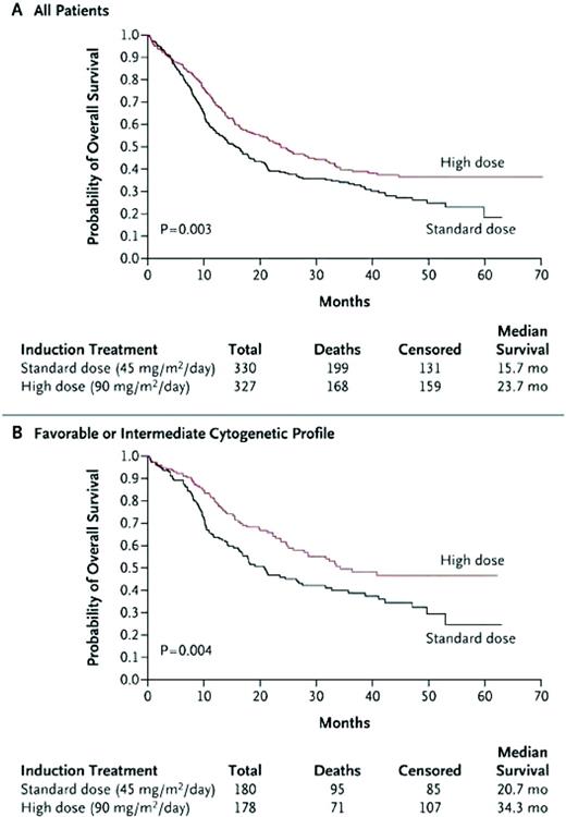 Figure 1. Comparison of standard-dose to high-dose daunorubicin (E1900). (A) All patients—OS. (B) Favorable and intermediate-risk cytogenetic patients—OS.
