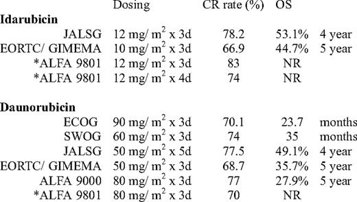 Comparison of idarubicin and daunorubicin in induction in younger patients