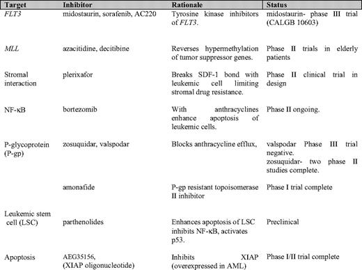 Targeted therapies in younger AML patients