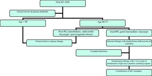 Figure 1. My approach to the patient over age 60 with AML.