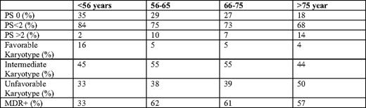 Patient and disease characteristics at presentation of AML, by age