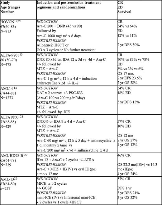 Intensive regimens for elderly AML