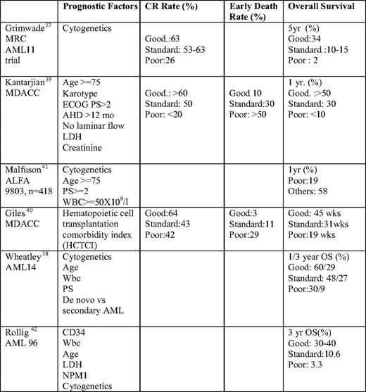 Prognostic scoring in elderly AML