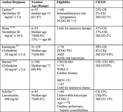 Novel therapeutic regimens