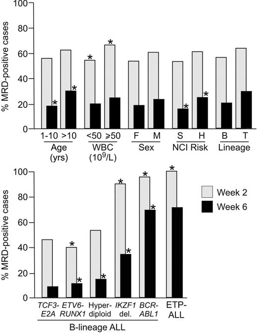 Figure 1. Relation between MRD during and at the end of remission induction therapy with presenting features. Shown is the percentage of MRD on week 2 and week 6 of treatment according to presenting features in a cohort of 989 patients with newly diagnosed childhood ALL enrolled in St Jude Children's Research Hospital Total XIII-XV studies. Asterisks indicate P < .01 by chi square or Fisher's exact test; for genetic and biologic features, analyses were performed by comparing data from cases with a given feature to those of all other B-lineage cases, or T-lineage for early T-cell precursor ALL (ETP-ALL). Note that among the 23 BCR-ABL1 ALL patients studied on week 6, there were seven who were MRD– and these included four of the five patients who received imatinib after day 19 of remission induction therapy. In the remaining patient who received imatinib-containing therapy, MRD went from 18.5% on week 2 to 0.06% on week 6.