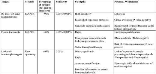 Main characteristics of commonly used assays to monitor minimal residual disease in acute lymphoblastic leukemia