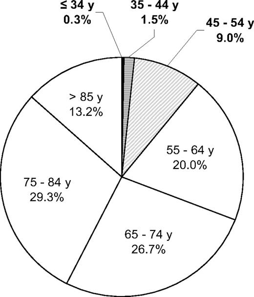 Figure 1. Age distribution of CLL patients at the time of diagnosis
