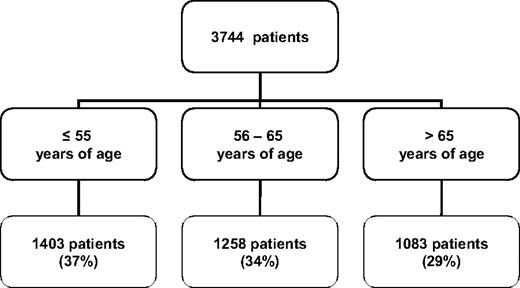 Figure 2. Age distribution of CLL patients at the time of referral to M.D. Anderson Cancer Center