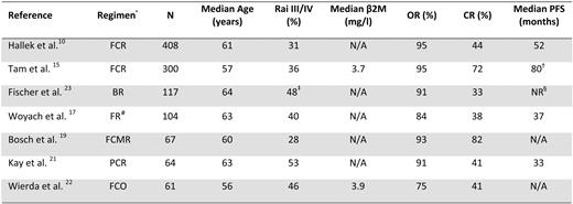 Chemoimmunotherapy regimens as initial treatment