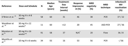 Alemtuzumab as treatment for MRD