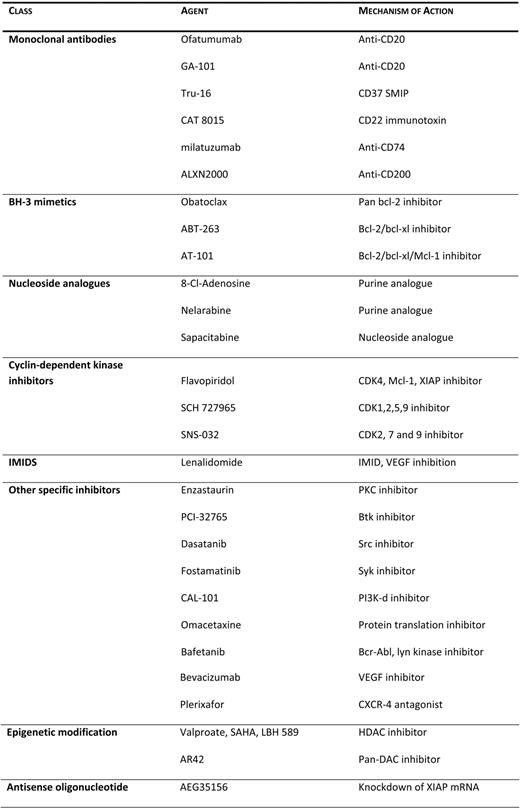 Agents undergoing investigation in CLL